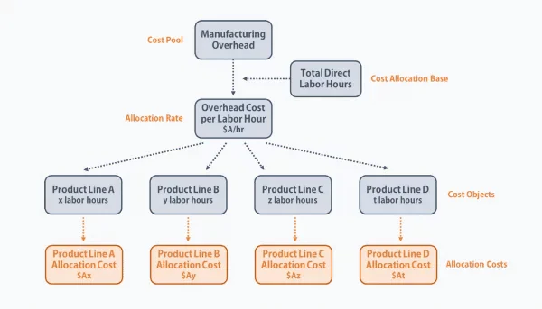 Cost Structure Example