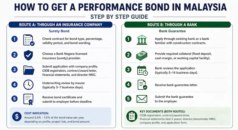 How to Get a Performance Bond in Malaysia Step by Step