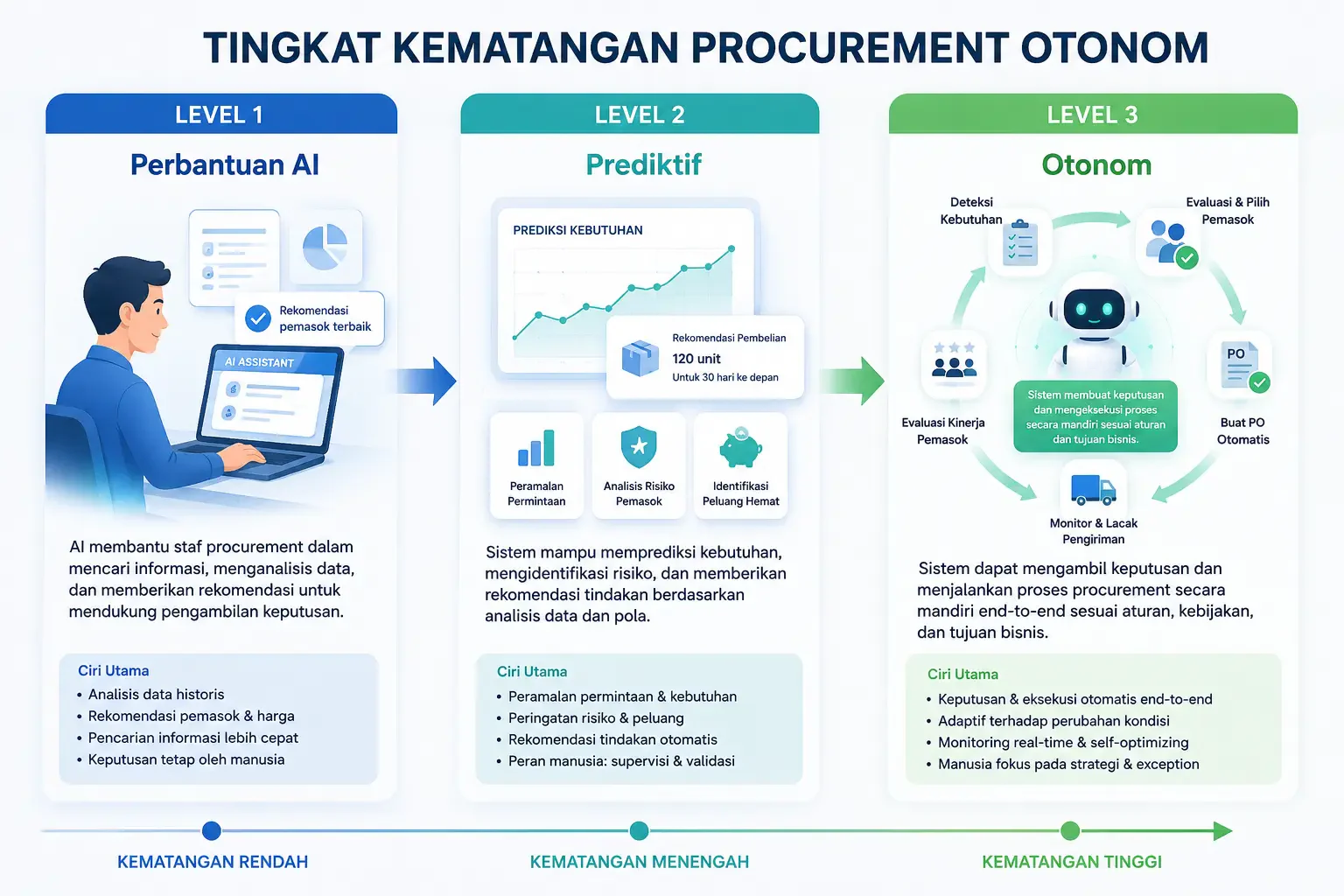 autonomous procurement