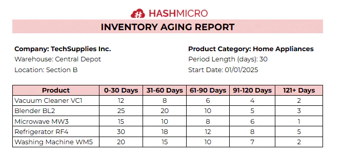 blog 0fdf98df78a8 inventory aging report