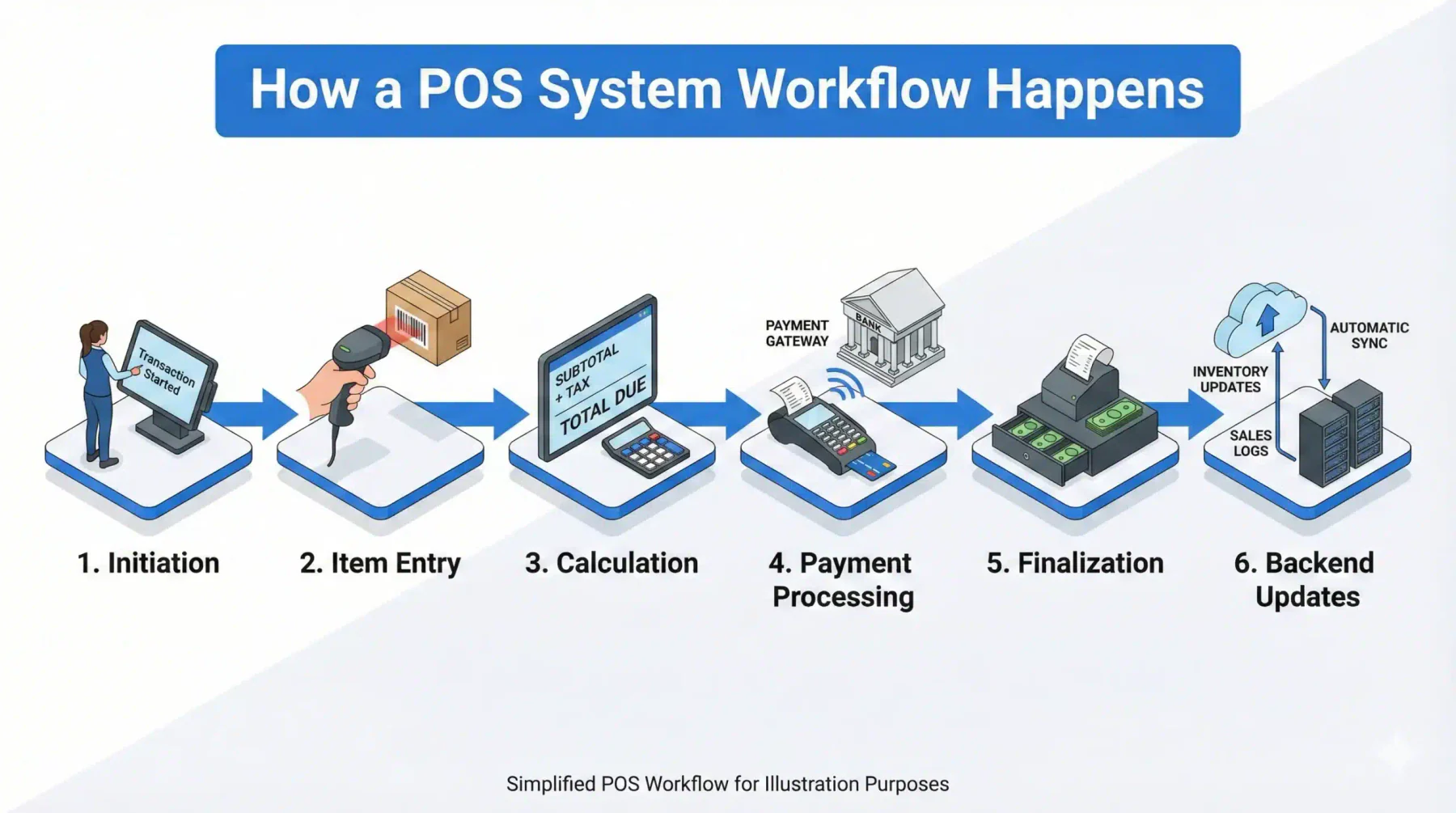 How Does a Point of Sale System Work?