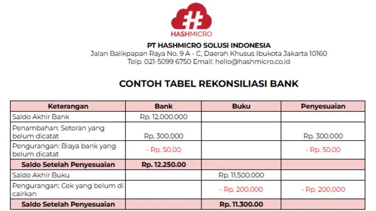 Contoh rekonsiliasi bank