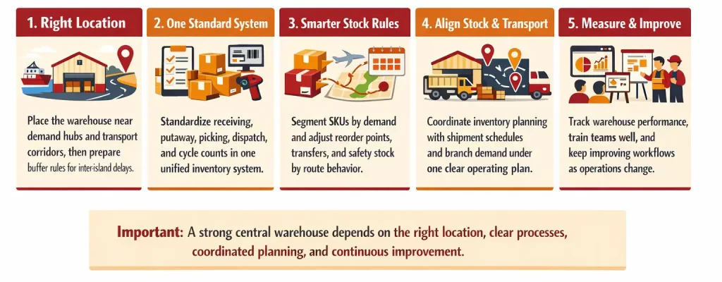 Efficient central warehouse sytem