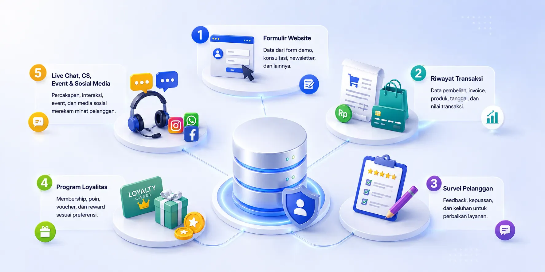 cara mendapatkan database pelanggan 