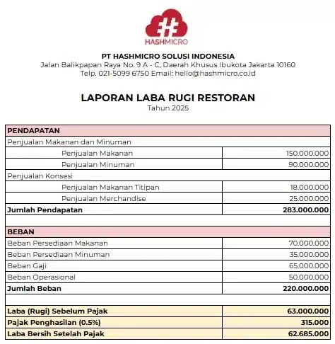 blog 20f8e95287b2 contoh laporan keuangan restoran laba rugi