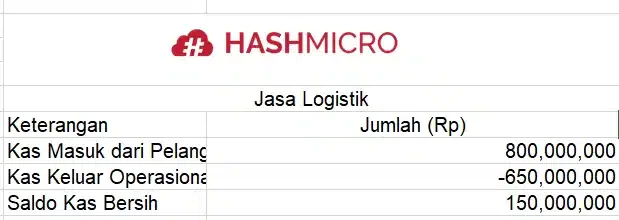 Contoh Proyeksi laporan arus kas (Cash Flow Projection)