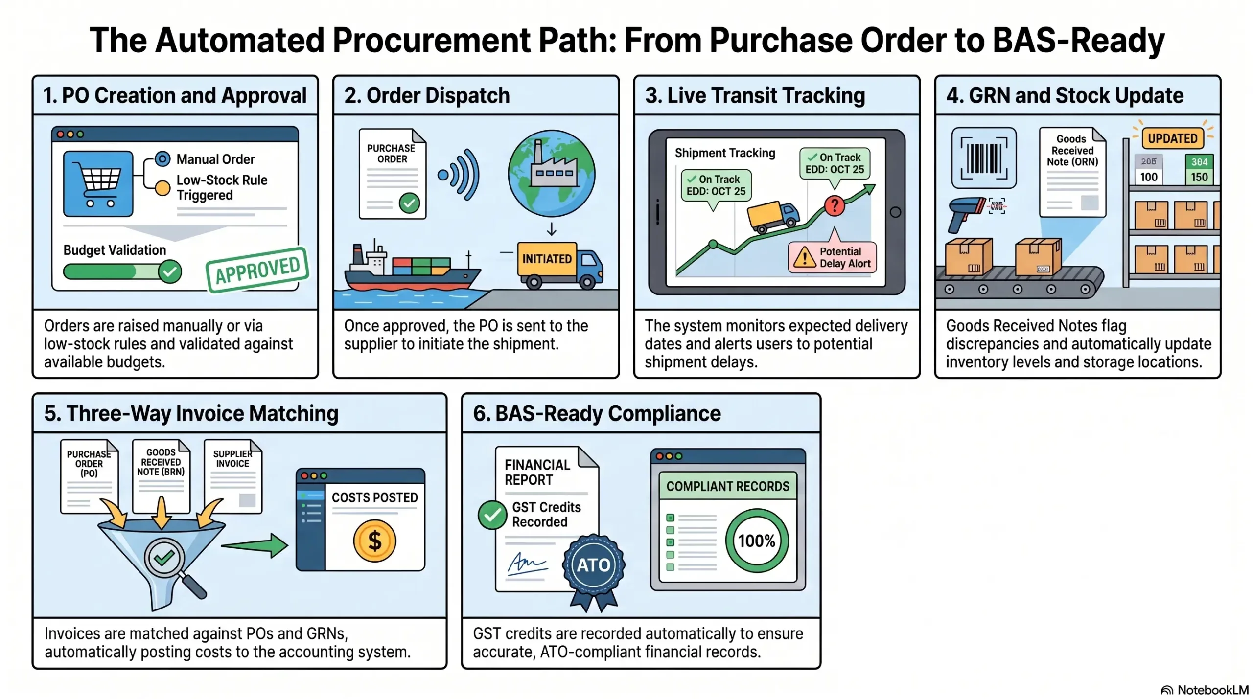 blog 2dac39061df3 automated procurement path guide