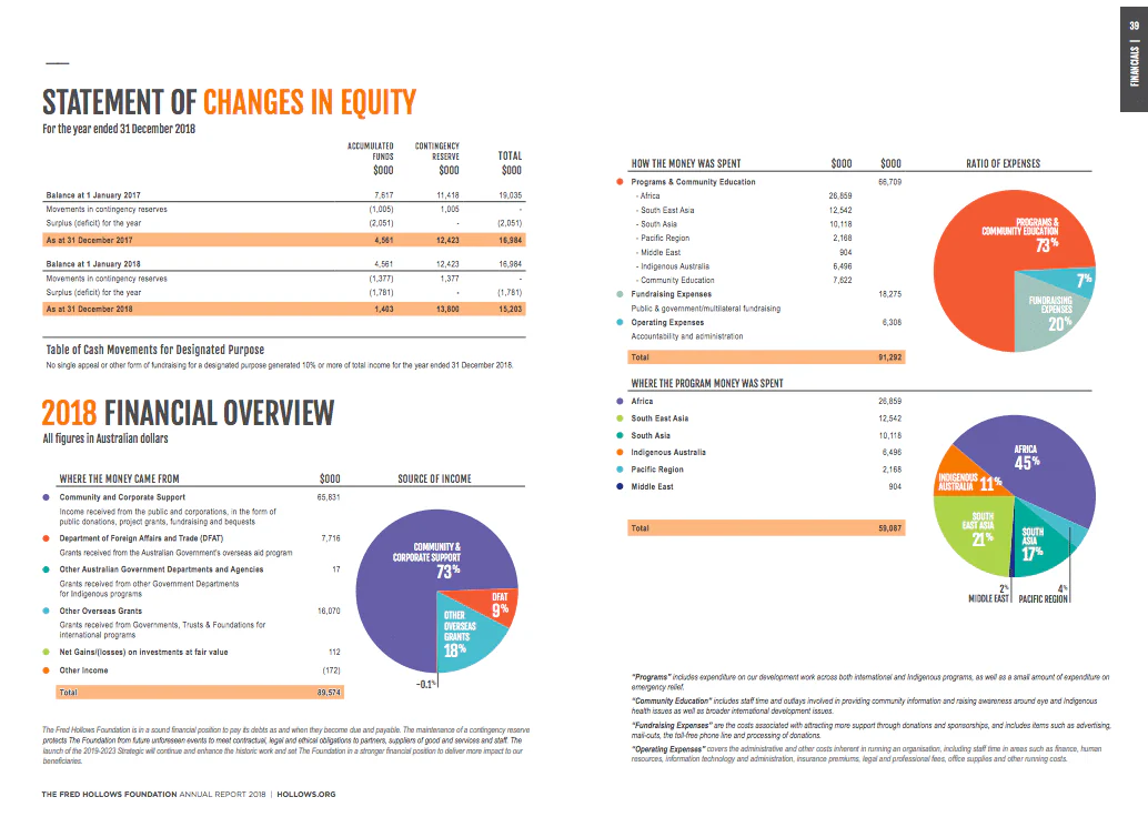 blog 30a8add68150 nonprofit annual report example financials