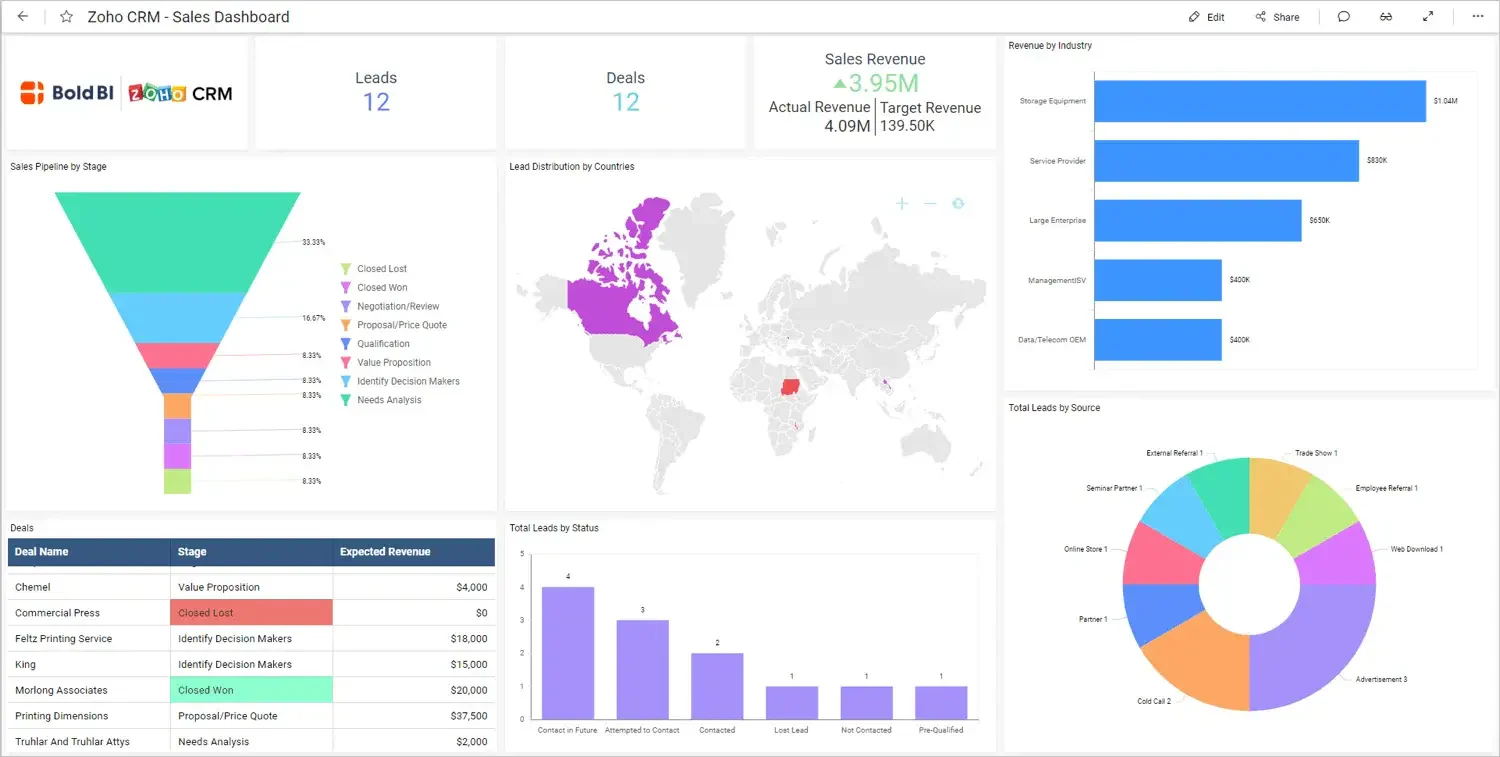 pipeline management software zoho crm