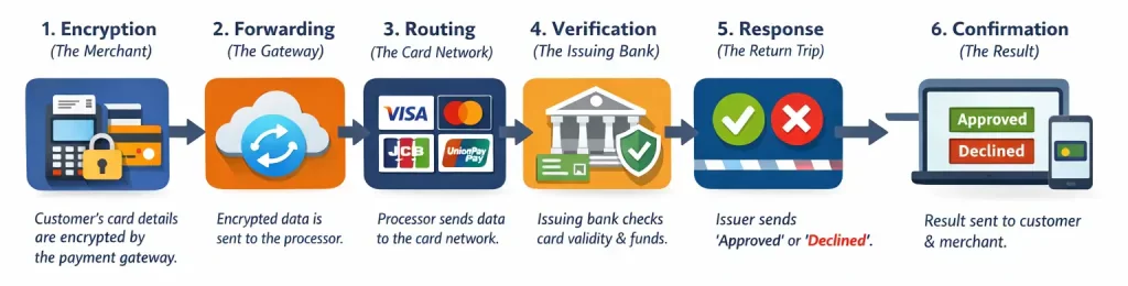 Payment Gateway transaction process 