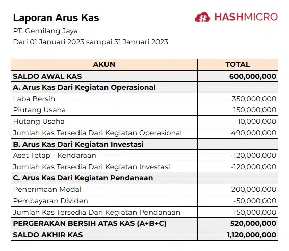 blog 36e56718706d contoh laporan arus kas