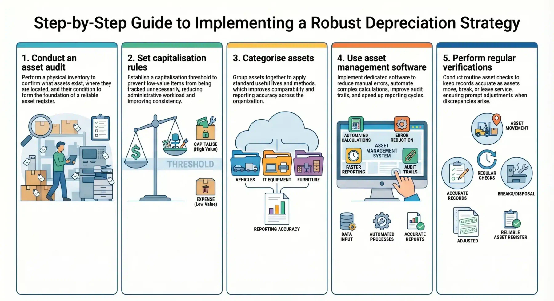blog 38fedf16ba95 a guide to implementing a robust depreciation strategy 1