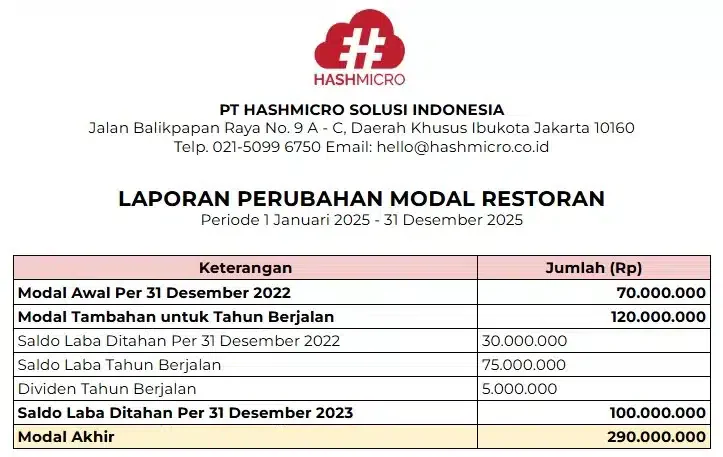 blog 3b21b48f48d5 contoh laporan keuangan restoran perubahan modal