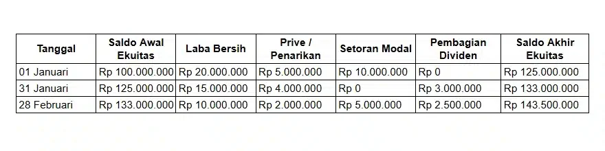 Laporan perubahan ekuitas 