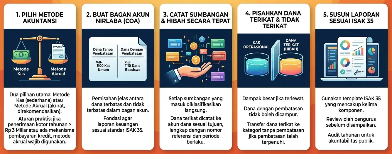 Langkah pembukuan akuntasi organisasi nirlaba