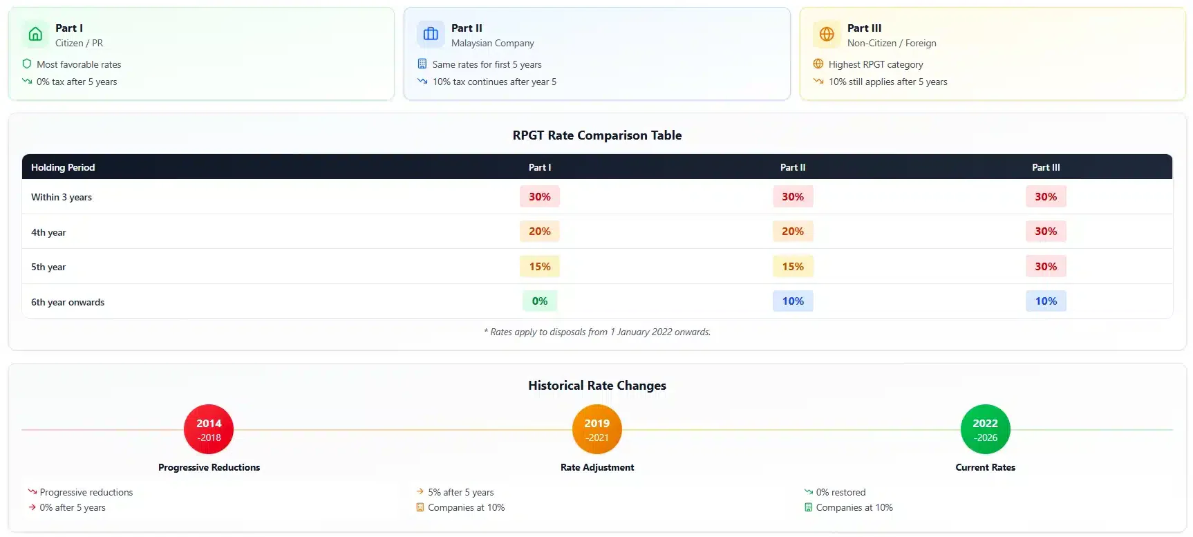 RPGT Rates Infographic