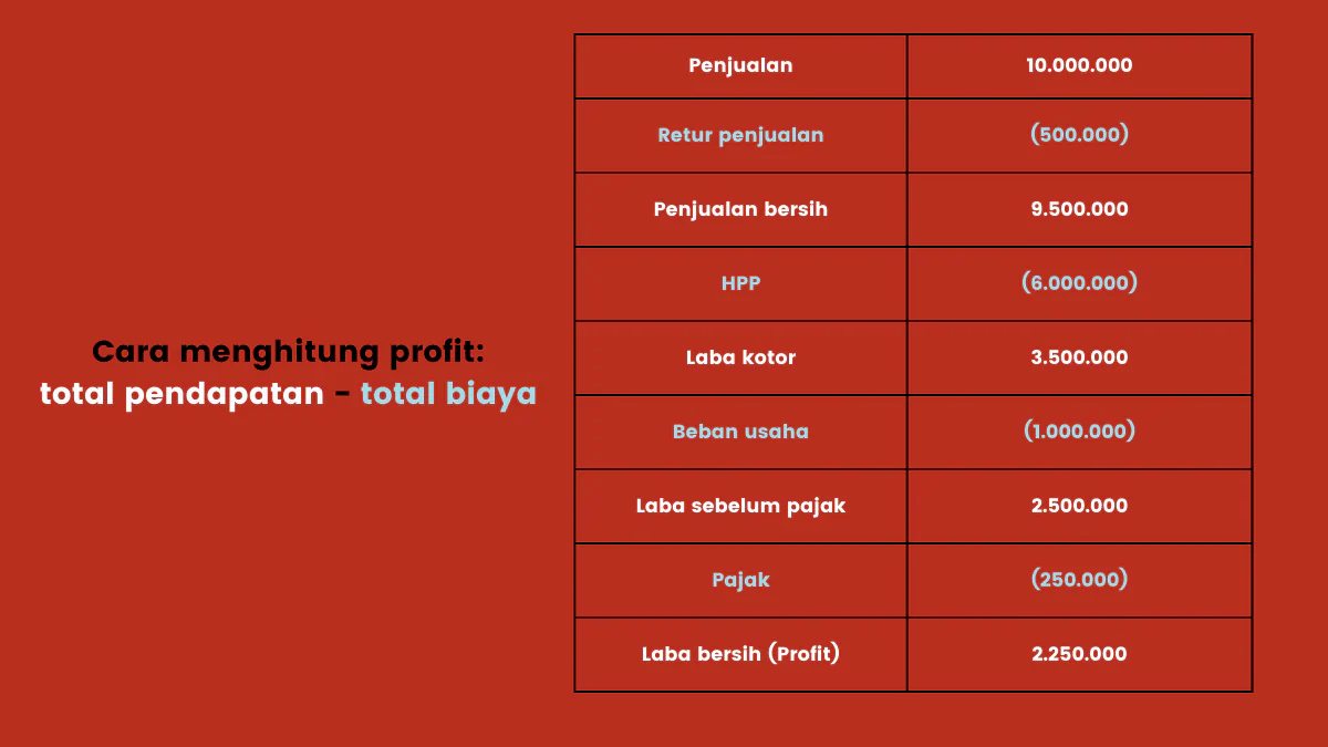 cara menghitung profit