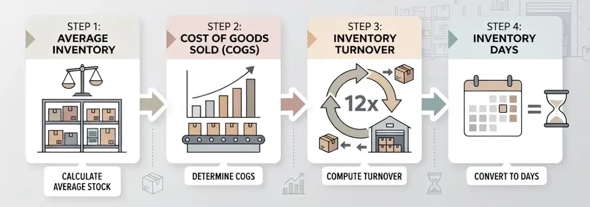 How to Calculate Inventory Days