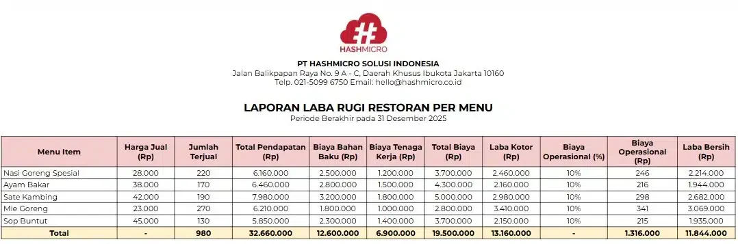 blog 583ed42a6fce contoh laporan laba rugi restoran per menu