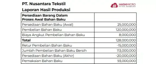 Contoh Laporan Biaya Produksi dan Download Formatnya