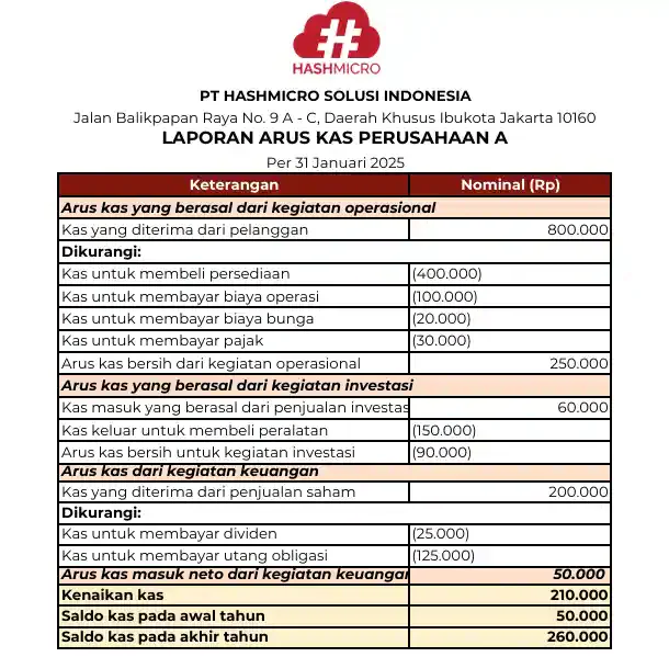 contoh laporan keuangan arus kas perusahaan