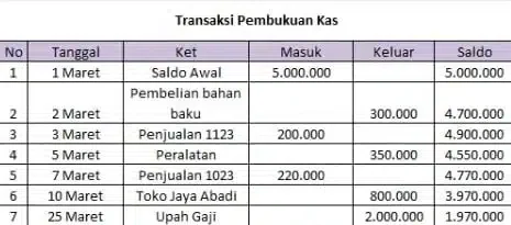 Pembukuan kas