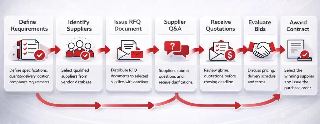 step by step rfq process