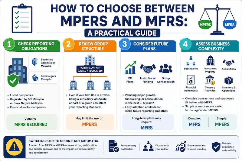 How to Choose Between MPERS and MFRS A Practical Guide