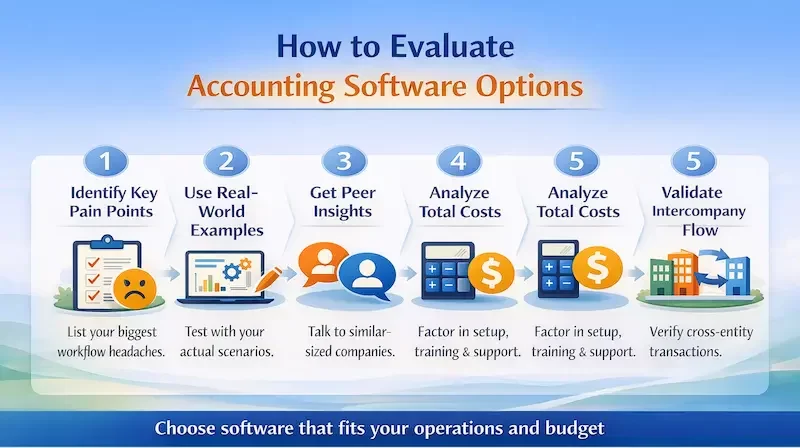 How to Actually Evaluate These Options
