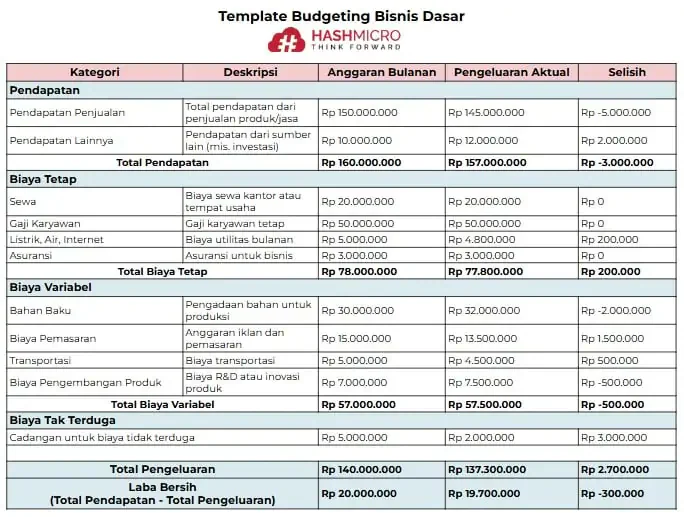 contoh template budgeting dasar