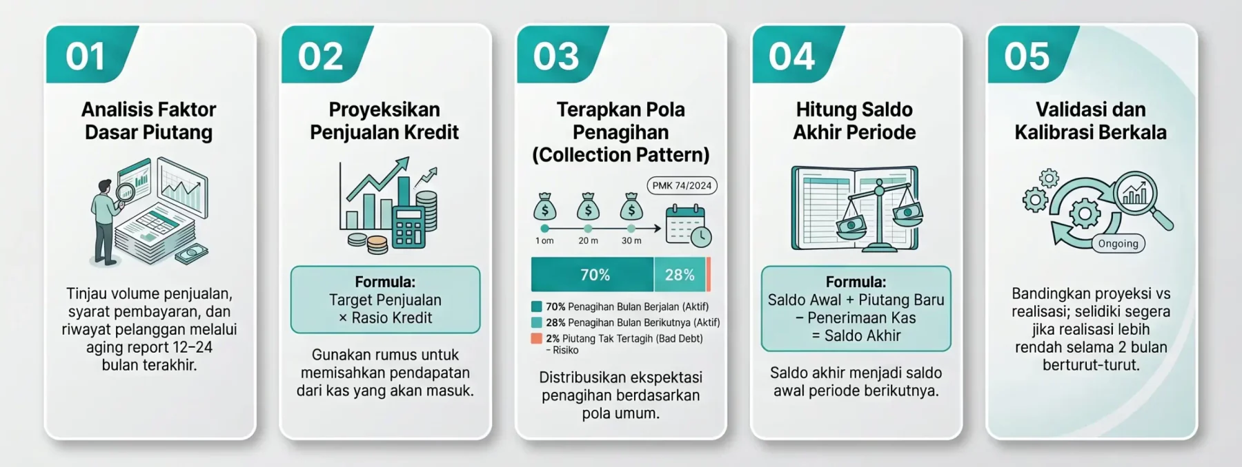Langkah menyusun anggaran piutang