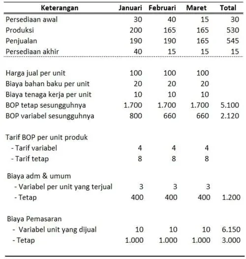 Variable costing