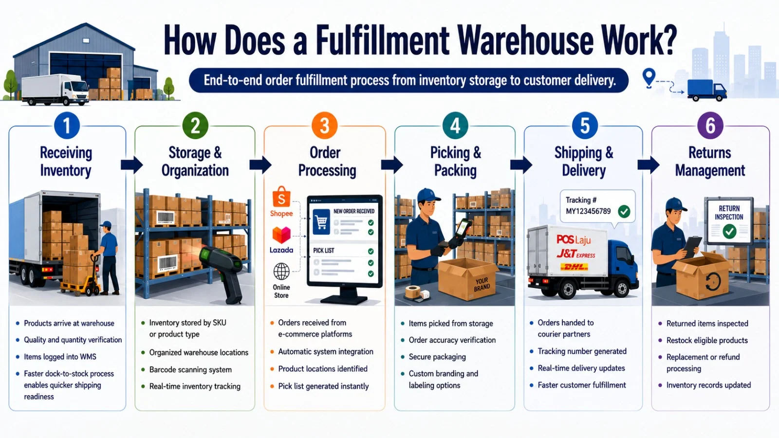 How Fulfilllment Warehouse Work
