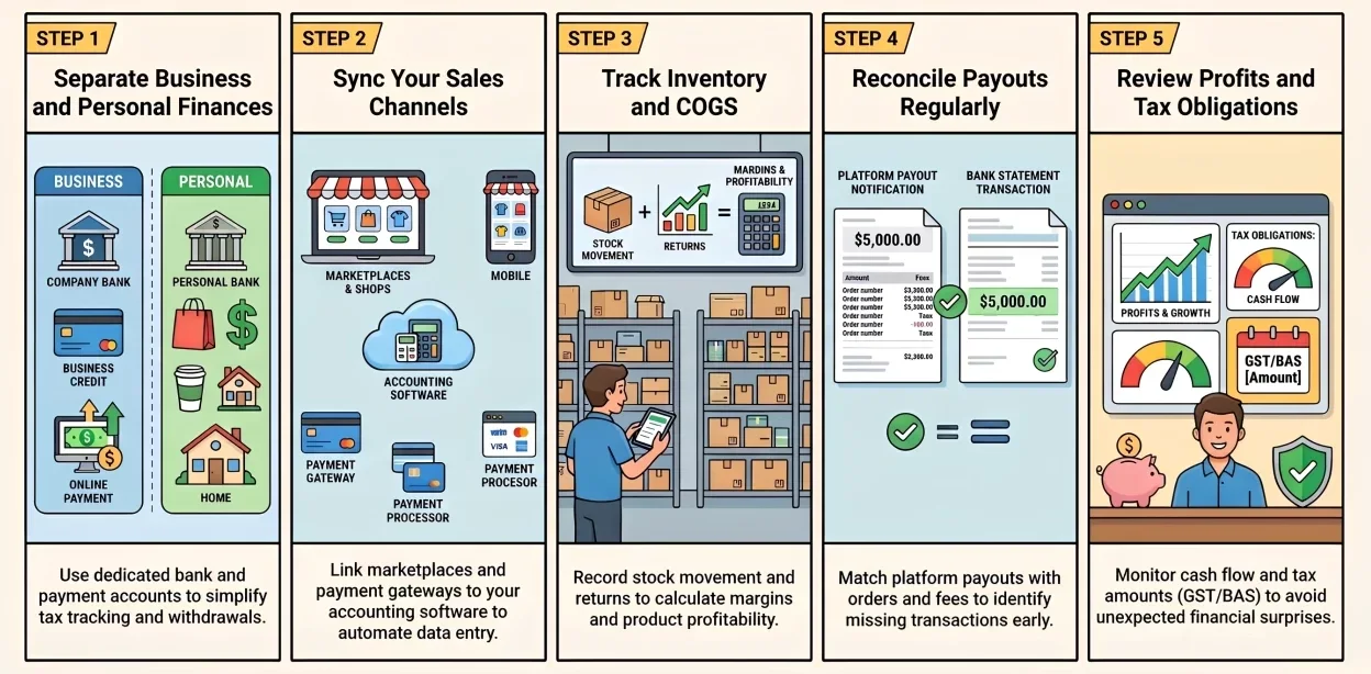 how to do ecommerce accounting