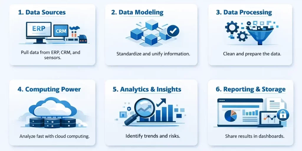 How cloud analytics works