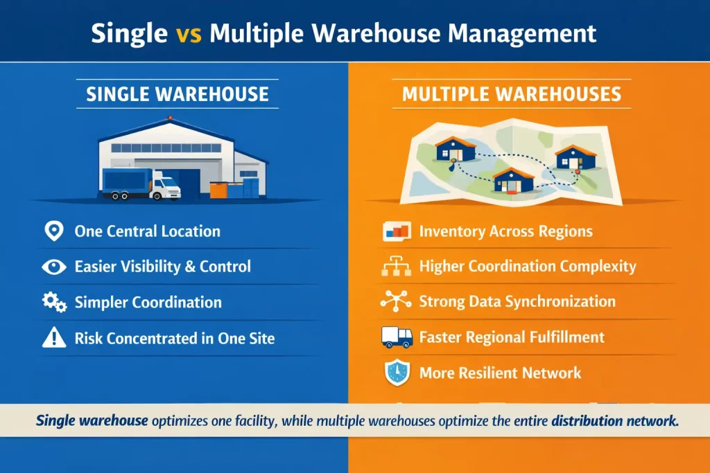 Single vs Multiple Warehouse Management