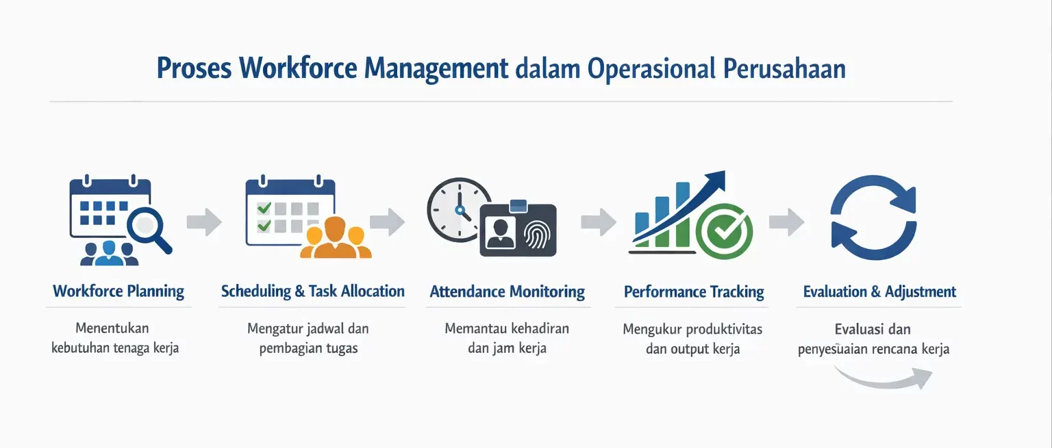 proses wfm