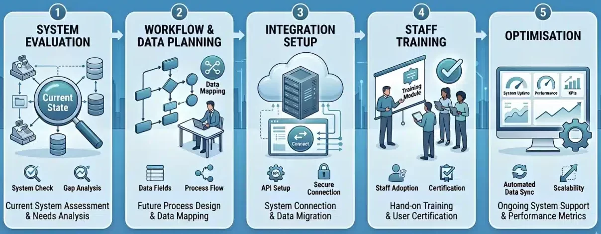 blog 82491d535542 implementing pos integration e1774497312886