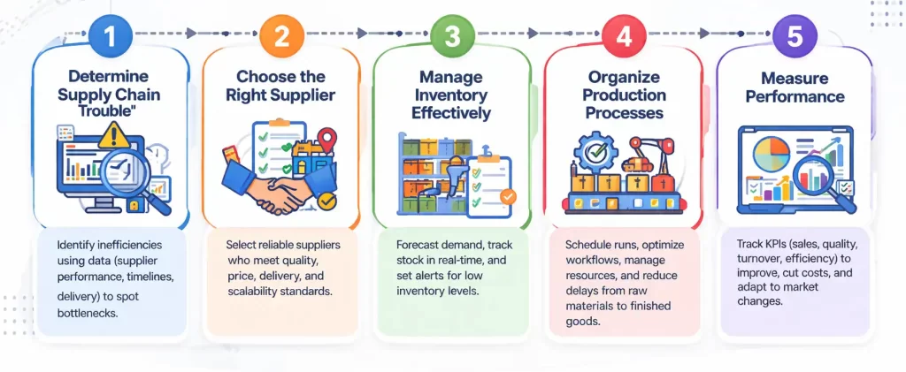 5 key stages of supply chain management