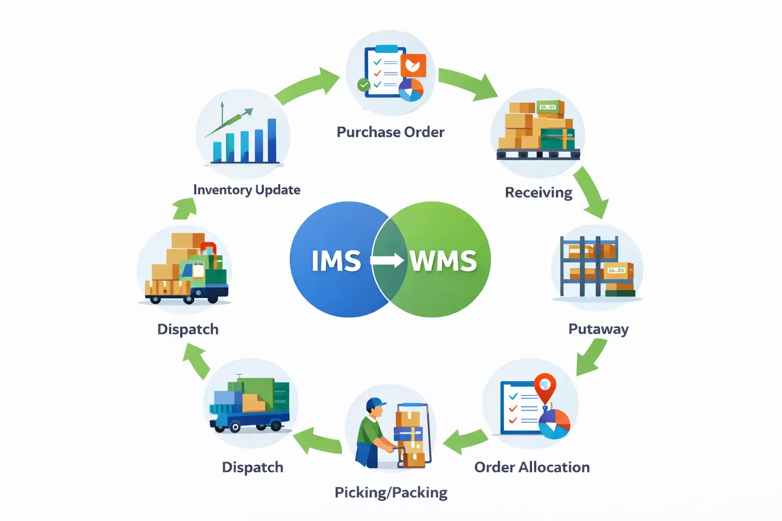 Integration WMS and IMS Working Together