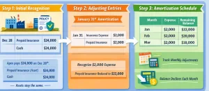 Prepaid expense