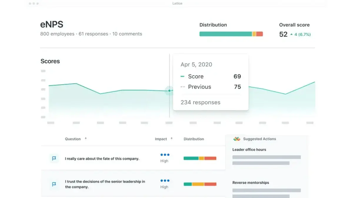 Lattice performance management tools