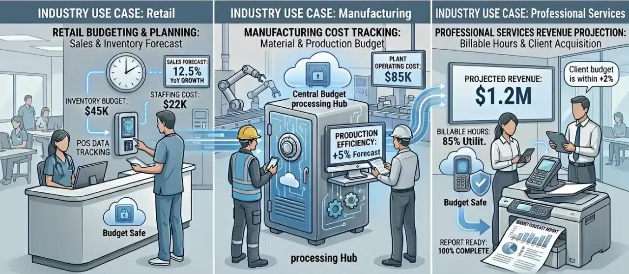 How Different Industries Use Budget Forecasting