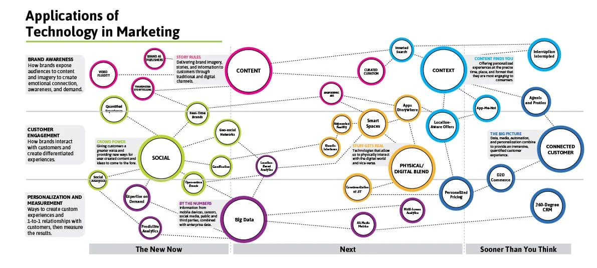 Applications of Technology in Marketing and Sales