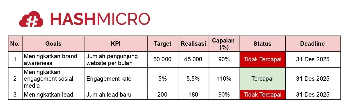 blog a22cec306d10 contoh kpi marketing manager
