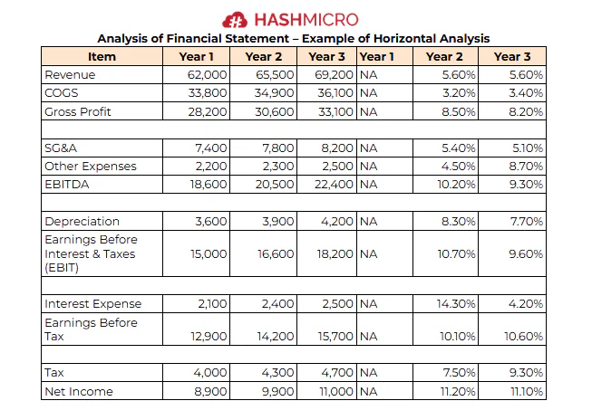 blog ac32a94d8bb2 financial analysis reporting horizontal example