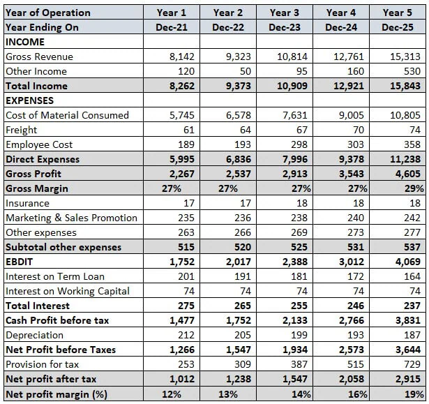 Top line income statement