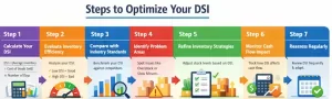 days sales of inventory dsi
