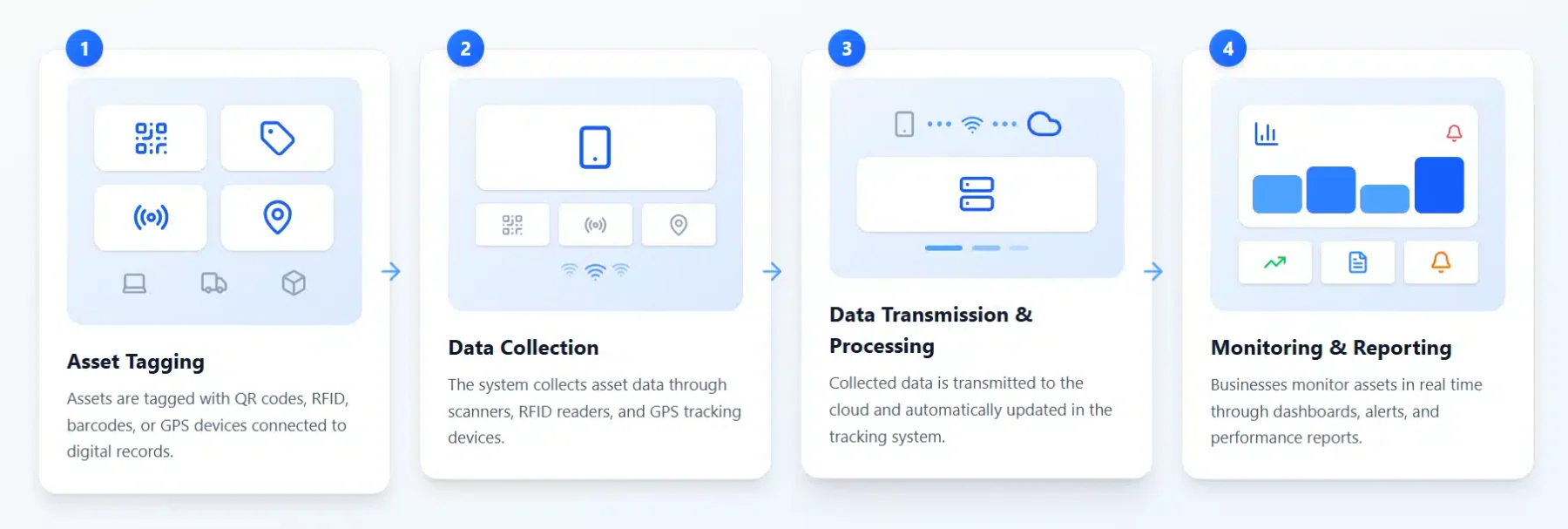 Asset Tracking Software Works