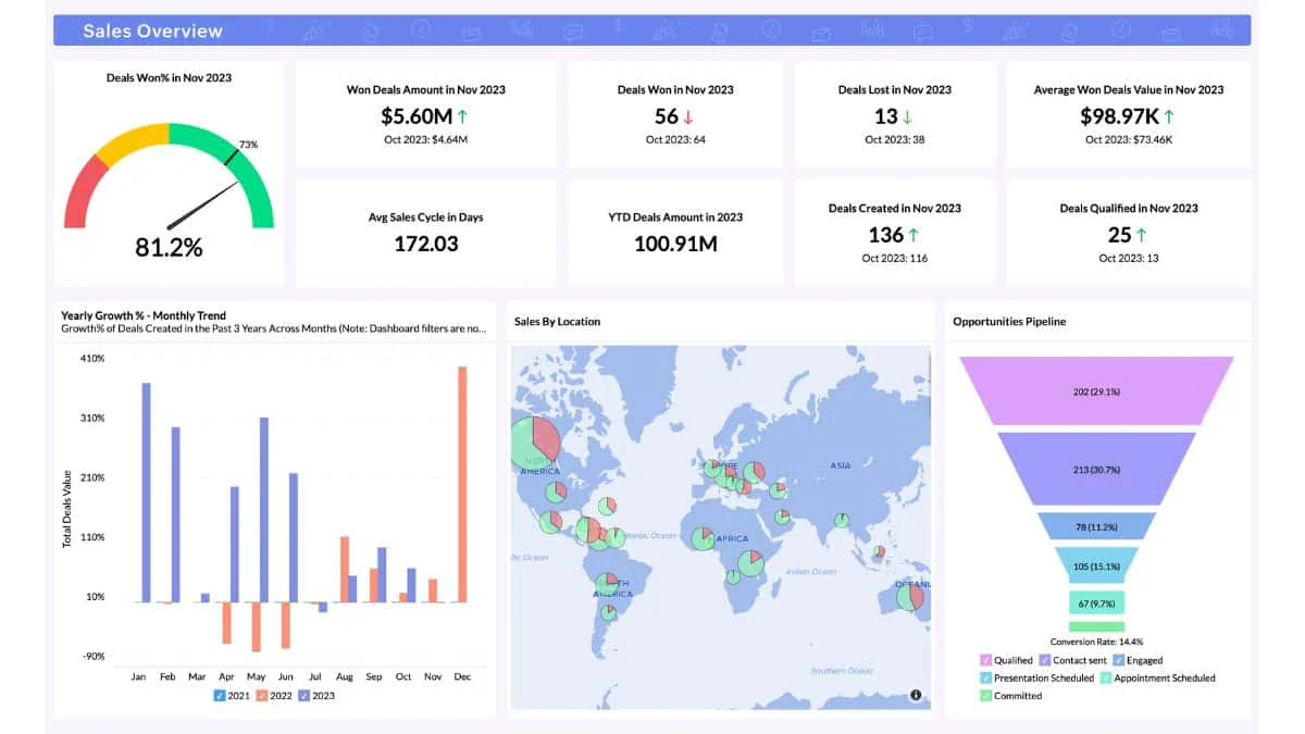 Zoho Analytics business intelligence service